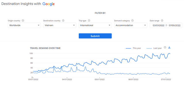 Lượng tìm kiếm quốc tế về du lịch Việt Nam từ ngày 15/3 đến 20/6/2022. Nguồn: TTTTDL