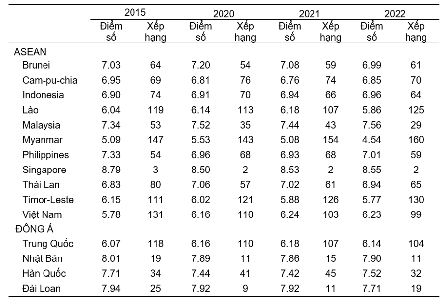 Điểm số các nước khu vực ASEAN và Đông Á.