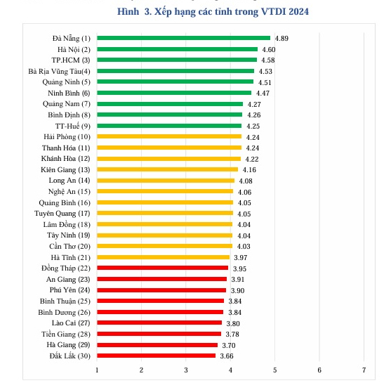 Xếp hạng các tỉnh trong báo cáo “Chỉ số phát triển du lịch cấp tỉnh của Việt Nam VTDI 2024”