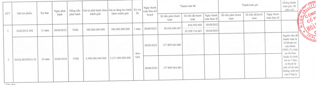 Tình hình thanh toán trái phiếu bán niên 2023 của Công ty CP Hoàng Anh Gia Lai. (Ảnh: HNX)