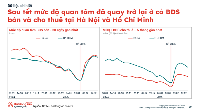 Mức độ quan tâm BĐS gia tăng ngay đầu năm 2025. Nguồn: Batdongsan.com.vn 