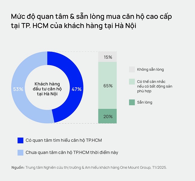 Nguồn: Trung tâm Nghiên cứu Thị trường & Am hiểu Khách hàng One Mount Group. 