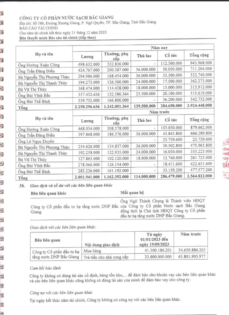 Tại Báo cáo kiểm toán độc lập  Báo cáo tài chính kết thúc 31/12/2023 phần lương, thưởng phụ cấp, cổ tức của ông Hướng Xuân Công , Chủ tịch HĐQT Công ty CP nước sạch Bắc Giang được nhận 943.968.000 đồng (gần 1 tỷ đồng)