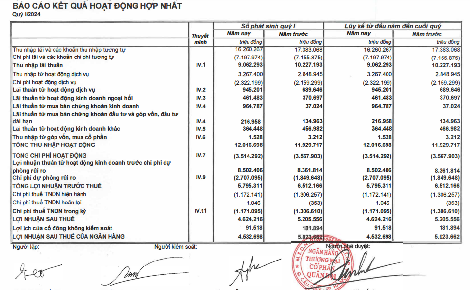 Báo cáo kết quả kinh doanh quý 1 của MBBank
