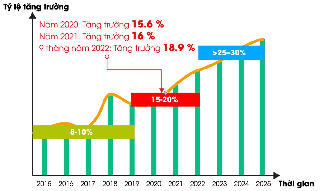 Năm 2022, Rạng Đông đã thiết lập mặt bằng tăng trưởng mới