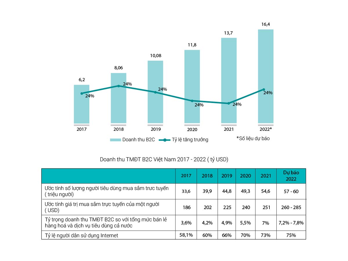 Báo cáo doanh thu thương mại điện tử B2C Việt Nam (trích Sách trắng TMĐT Việt Nam)