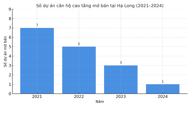 Xu hướng giảm mạnh nguồn cung căn hộ cao tầng tại Hạ Long từ năm 2021 đến 2024