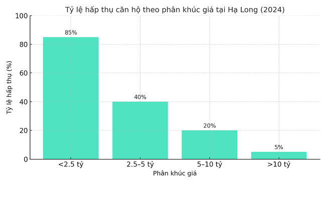 Phân khúc dưới 2,5 tỷ ghi nhận mức hấp thụ cao nhất, phản ánh nhu cầu lớn từ thị trường