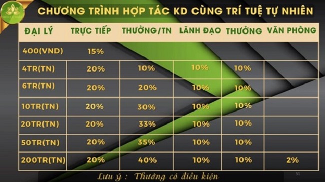 Dấu hiệu kinh doanh đa cấp không phép liên quan đến Công ty Thương mại Trí tuệ tự nhiên/Trung tâm Khoa học trí tuệ tự nhiên. Ảnh Bộ Công Thương.