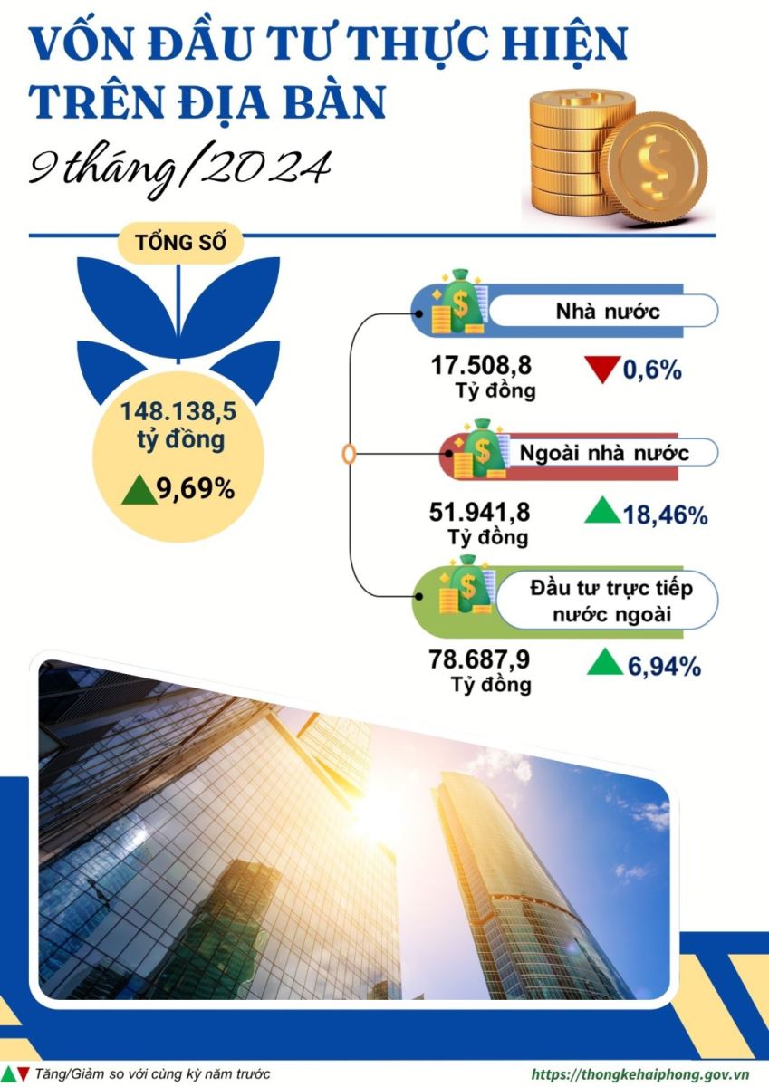 Vốn đầu tư thực hiện trên địa bàn TP.Hải Phòng 9 tháng đầu năm 2024/Ảnh Cục thống kê TP. Hải Phòng
