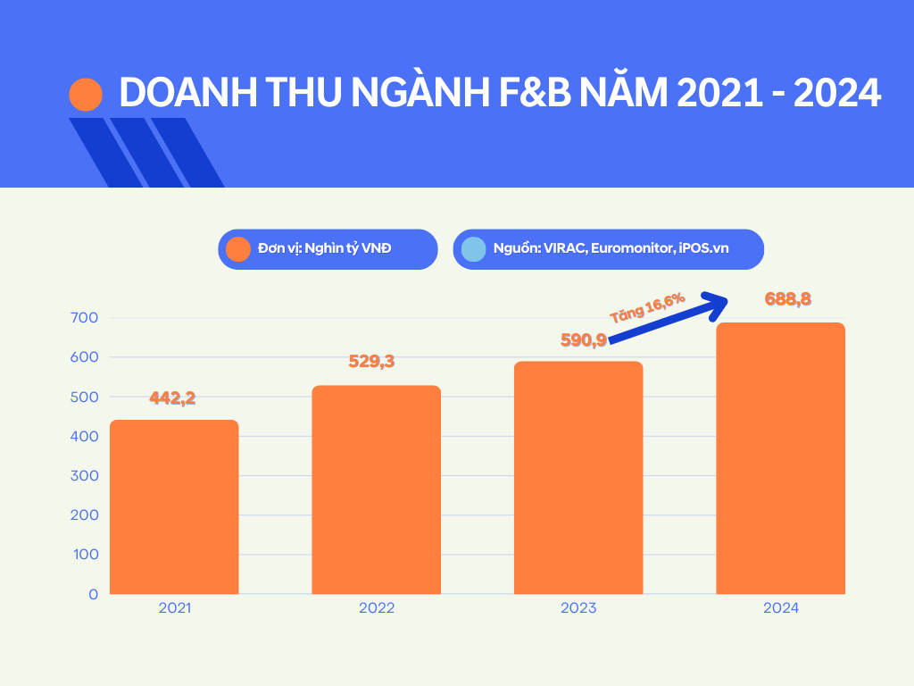 Doanh thu ngành F&B Việt Nam từ năm 2021 - 2024