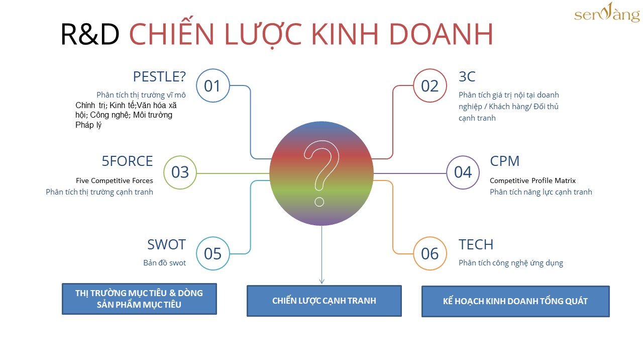 Tại Việt Nam, dù tỷ trọng chi tiêu cho R&D trên GDP đã tăng lên 0,43% vào năm 2021, con số này vẫn còn khá khiêm tốn khi so sánh với tiềm năng và mục tiêu trở thành quốc gia phát triển, thu nhập cao vào năm 2045