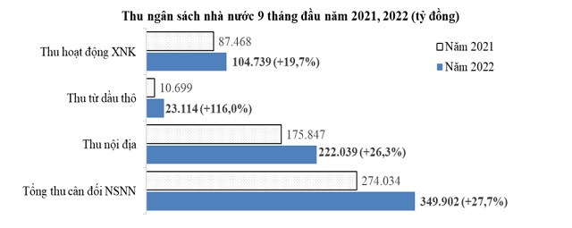 Thu ngân sách tăng 27,7% so với cùng kỳ năm 2021