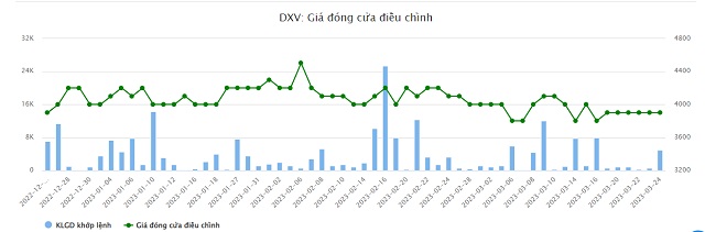 Biến động giá cổ phiếu DXV trong một năm qua. Ảnh nguồn Vietstok.vn