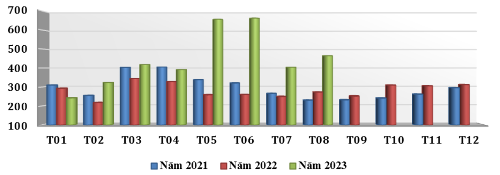 Kim ngạch xuất khẩu hàng rau quả của Việt Nam qua các tháng giai đoạn năm 2021 - 2023 (ĐVT: triệu USD)
