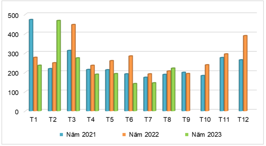 Lượng sắn và các sản phẩm từ sắn xuất khẩu của Việt Nam qua các tháng giai đoạn 2021 - 2023 (ĐVT: nghìn tấn)