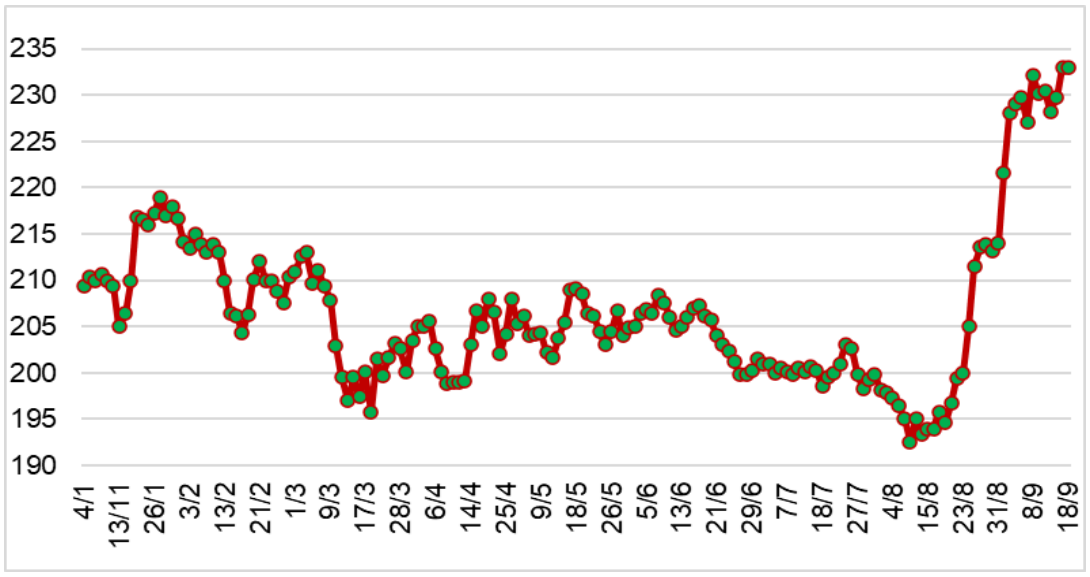 Diễn biến giá cao su RSS3 tại sàn OSE từ đầu năm 2023 đến nay (ĐVT: Yên/kg)