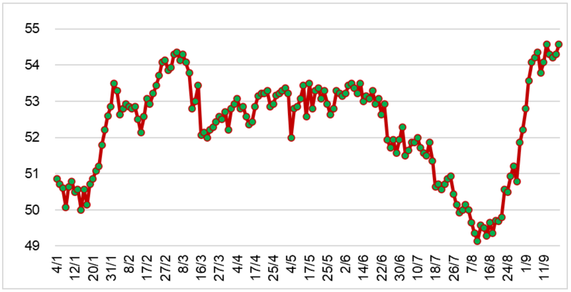Diễn biến giá cao su RSS3 tại Thái Lan từ đầu năm 2023 đến nay (ĐVT: Baht/kg)
