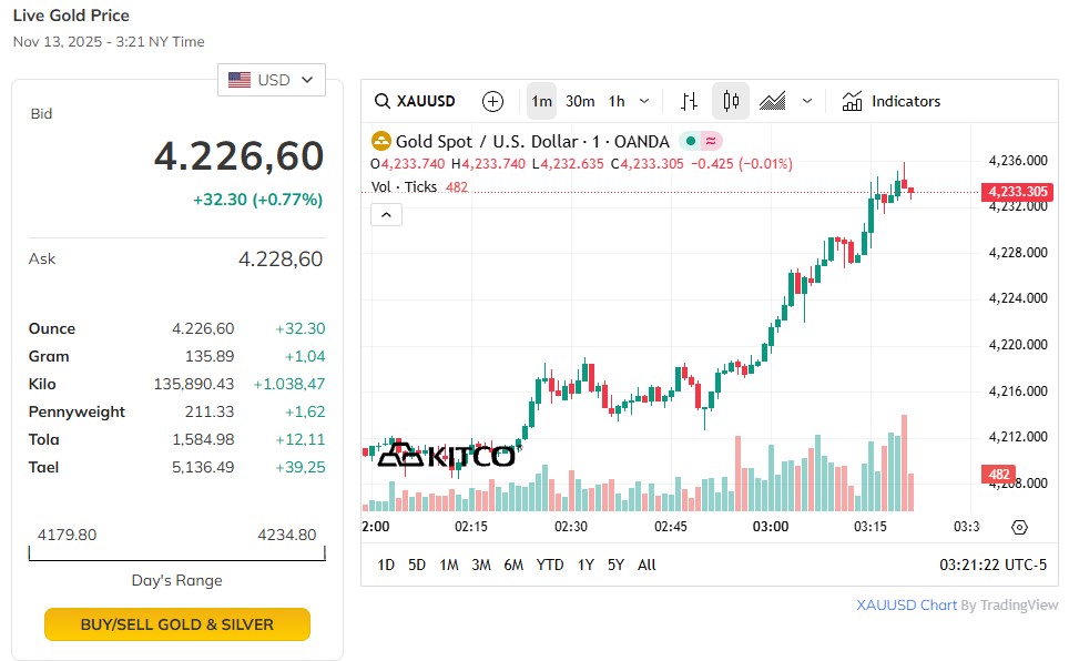 Giá vàng thế giới vững vàng leo dốc.