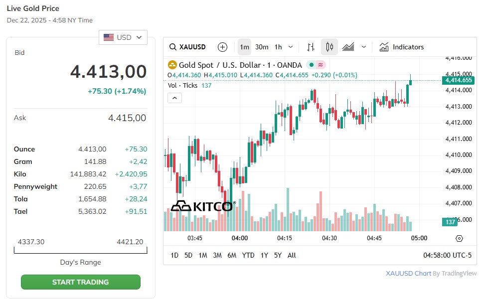 Giá vàng thế giới vẫn đang trong xu hướng đi lên.
