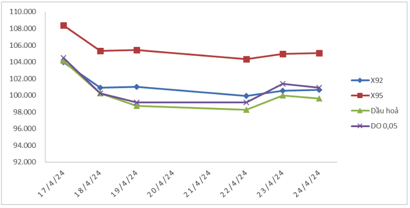 Biến động giá thành phẩm xăng dầu. Nguồn: Bộ Công Thương 