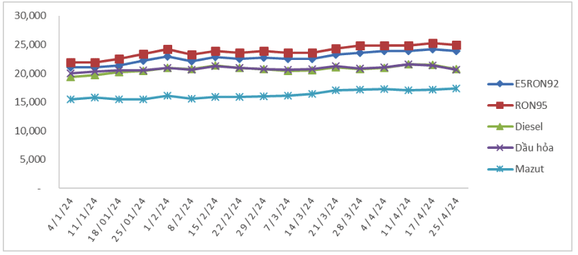 Biến động giá bán xăng dầu trong nước . Nguồn: Bộ Công Thương 
