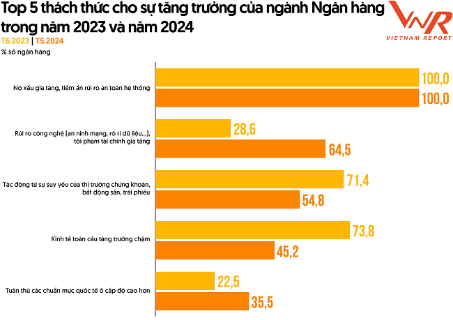 Top 5 thách thức cho sự tăng trưởng của ngành Ngân hàng năm 2024