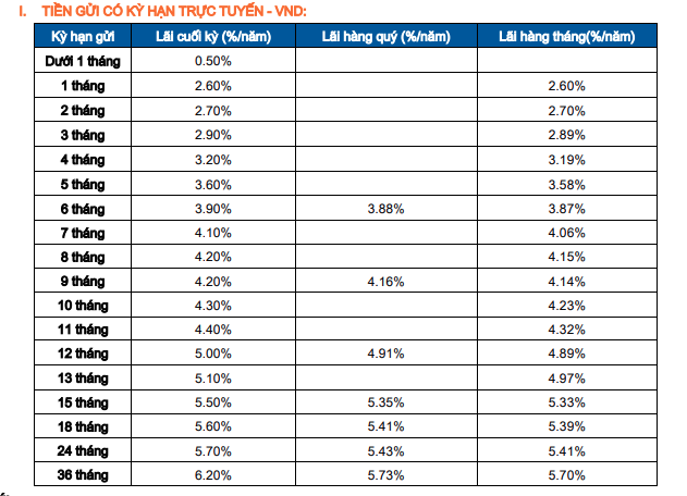Lãi suất ngân hàng Sacombank dành cho khách hàng gửi trực tuyến