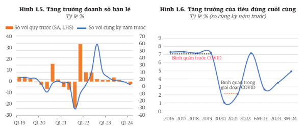 Nguồn: TCTK và tính toán của cán bộ Ngân hàng Thế giới