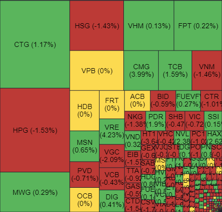 Khối ngoại tiếp tục bán ròng với giá trị đạt khoảng 545 tỷ đồng, tập trung vào các mã HPG và HSG