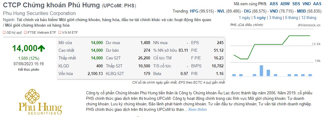 Hiện, cổ phiếu PHS đang giao dịch trên sàn UPCoM. Kết phiên 5/4, PHS dừng ở mức 13.200 đồng/cp.