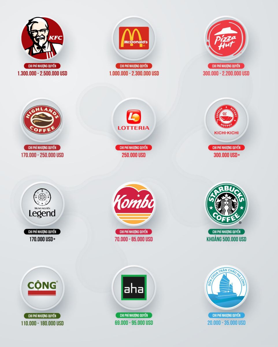 Một số thương hiệu nhượng quyền nổi bật tại Việt Nam. 