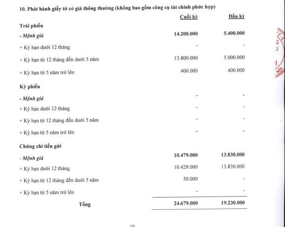 Nguồn: BCTC hợp nhất quý 3/2025 tại ABBank.