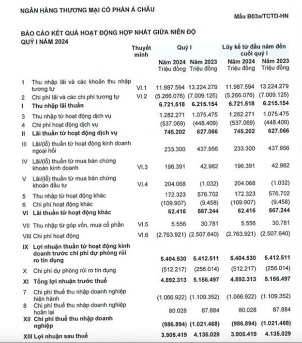 Điểm tích cực là lãi thuần từ hoạt động dịch vụ tăng 18% lên mức 745,2 tỷ đồng.