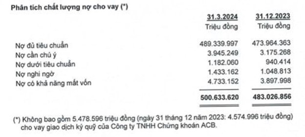 Nợ nhóm 2 - nợ cần chú ý của ACB trong quý I cũng tăng từ 3.175 tỷ đồng lên mức 3.945 tỷ đồng.