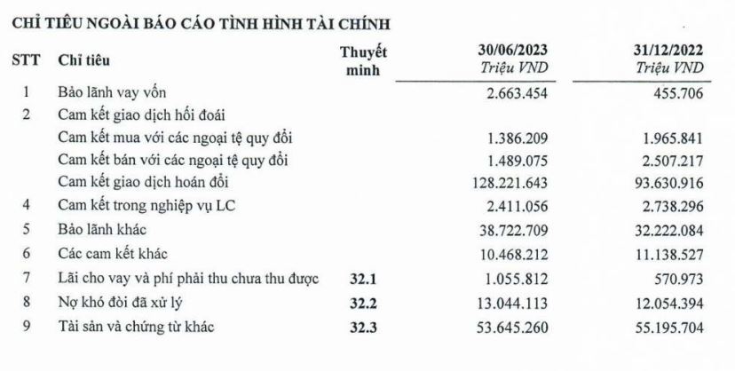 Ảnh 1: Tổng nghĩa vụ nợ tiềm ẩn tại TPBank hơn 43.000 tỷ đồng (nguồn: Báo cáo tài chính Soát xét 6 tháng đầu năm 2023)