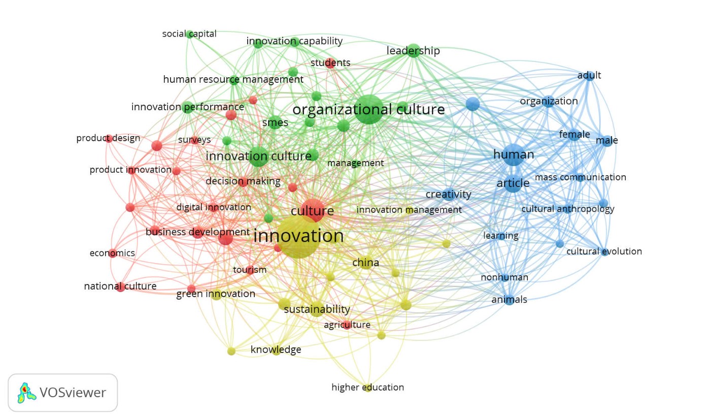 Sơ đồ mối liên kết giữa các nghiên cứu về tác động của văn hóa đến đổi mới