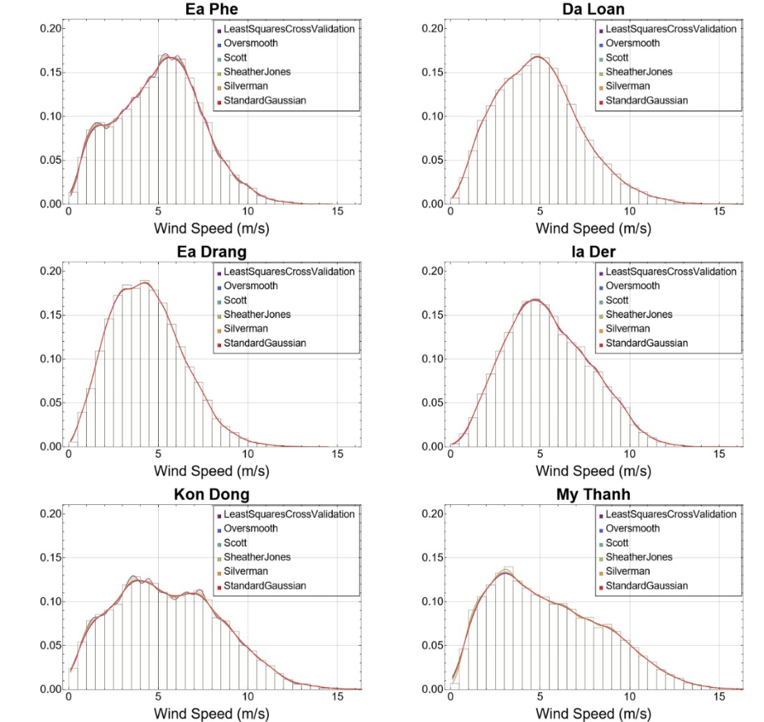 Đường đáp ứng phân phối KDE theo từng phương pháp chọn băng thông