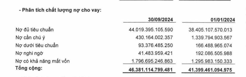 Nguồn: Báo cáo tài chính quý III/2024 tại BaoViet Bank.