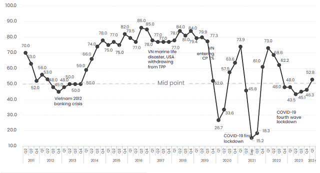 BCI đã có sự giảm nhẹ trong quý 2 năm 2024 (Nguồn: EuroCham)