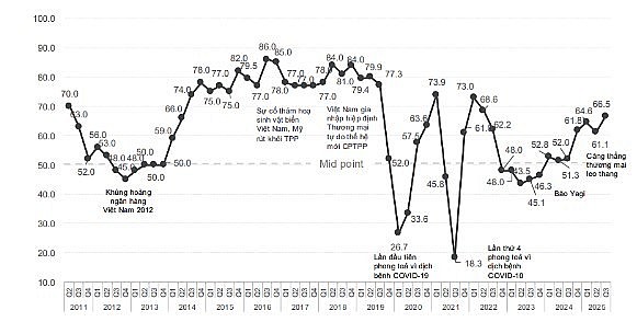 Chỉ số BCI các quý của một số năm. Nguồn: EuroCham