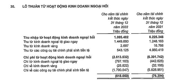 Nguồn: BCTC hợp nhất quý 4/2022 tại VPBank.