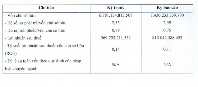 Báo cáo tài chính của BIM Land 6 tháng đầu năm 2023. (Ảnh: HNX)