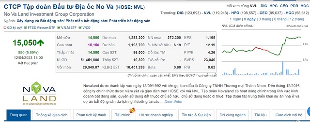 Vợ Chủ tịch NovaLand đã bán hơn 3,6 triệu cổ phiếu NVL