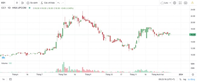 Diễn biến giá cổ phiếu CC1