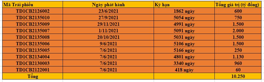 Điện gió Trung Nam Đắk Lắk 1 huy động thành công 10.250 tỷ đồng trái phiếu chỉ trong nửa năm (Nguồn: tổng hợp từ HNX).
