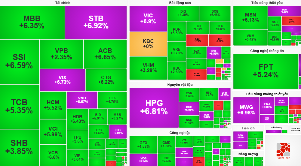 Cổ phiếu ngân hàng và bất động sản trở thành tâm điểm trong phiên 11/4