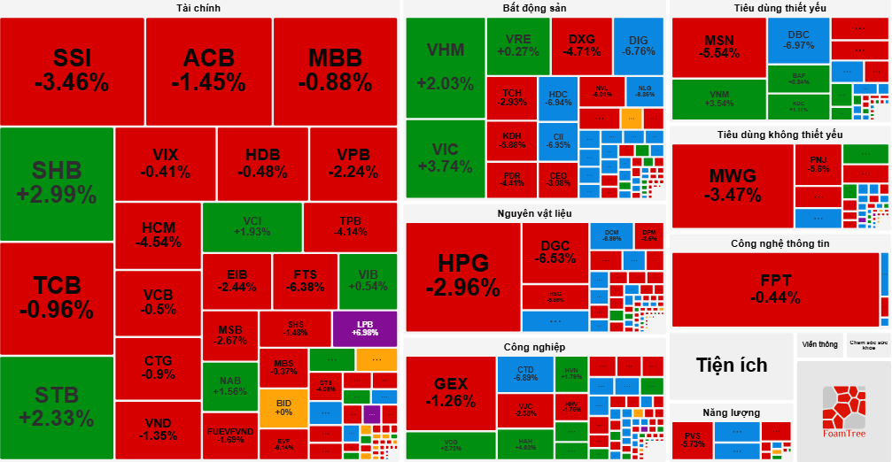 VN-Index thoát hiểm nhưng vẫn giảm hơn 9 điểm