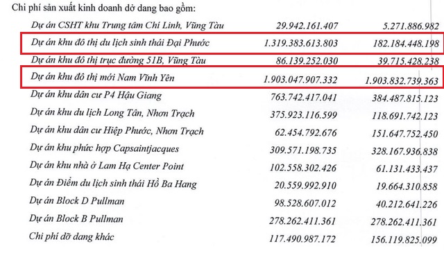 Một số dự án đang nắm giá trị tồn kho cao của DIC Corp