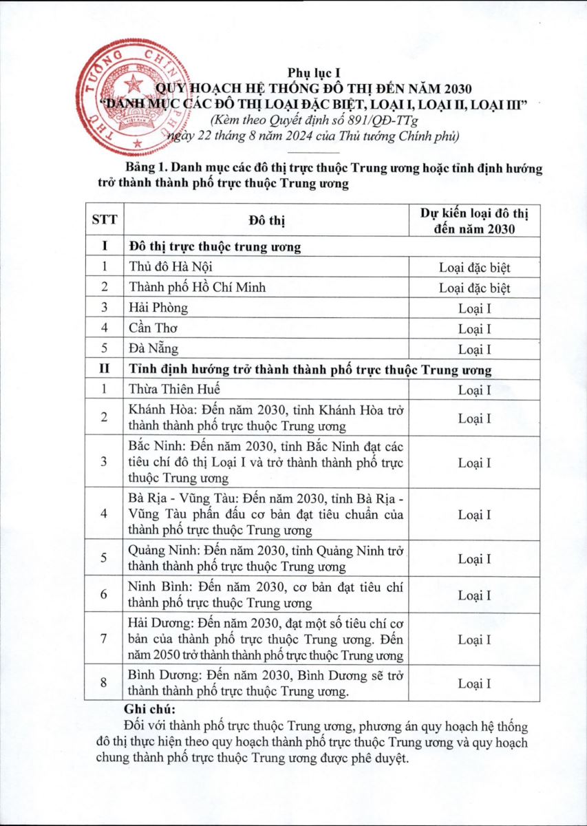 Danh mục các đô thị trực thuộc Trung ương hoặc tỉnh định hướng trở thành thành phố trực thuộc Trung ương